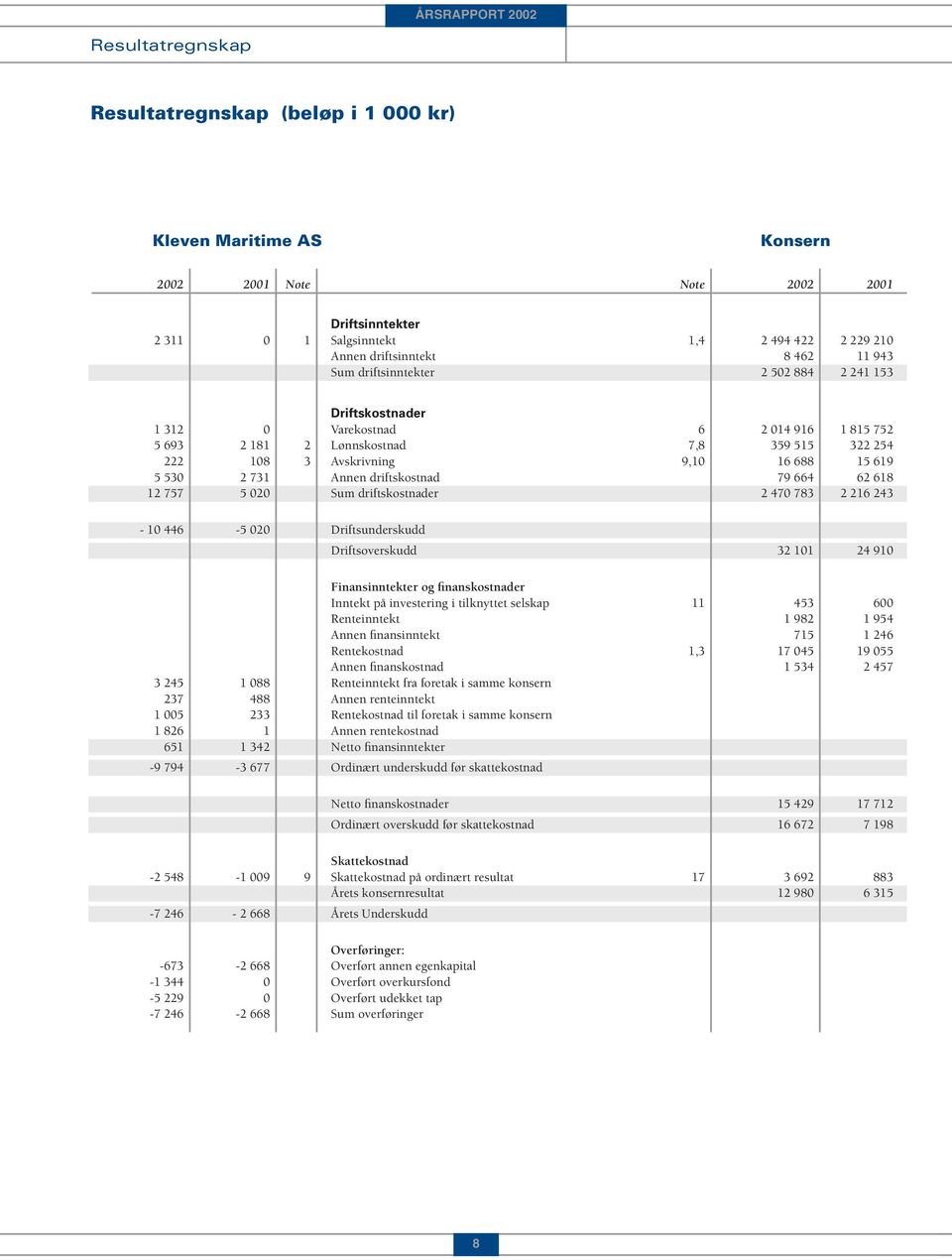 2 731 Annen driftskostnad 79 664 62 618 12 757 5 020 Sum driftskostnader 2 470 783 2 216 243-10 446-5 020 Driftsunderskudd Driftsoverskudd 32 101 24 910 Finansinntekter og finanskostnader Inntekt på