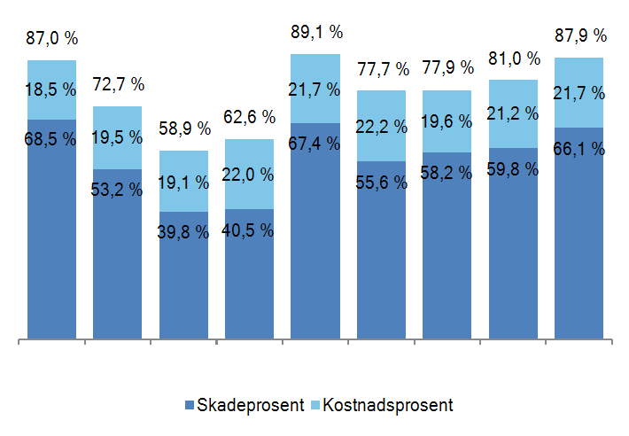 6 SpareBank 1 Gruppen 1. kvartal 2016 Driftskostnader Brutto kostnadsprosent var 21,4 (21,3) % i 1. kvartal. Totale driftskostnader var 283,2 mill. kroner i 1.