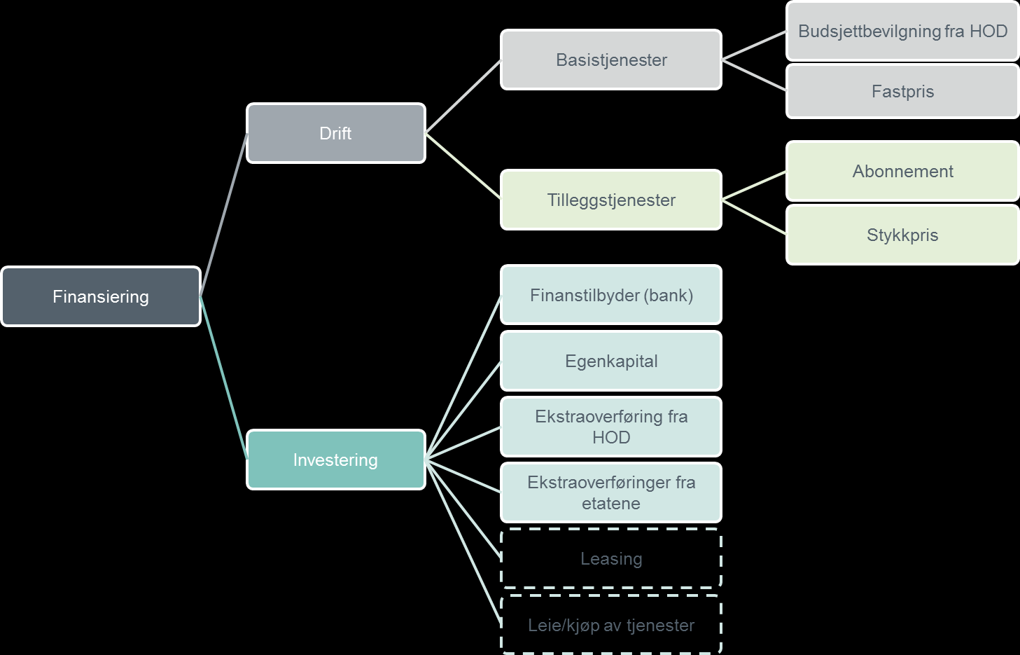 23 5.2 FINANSIERINGSMODELL FOR TJENESTESENTERET Finansieringsmodellen skal beskrive hvordan driften av tjenestesenteret finansieres samt hvordan nødvendige investeringer kan finansieres.