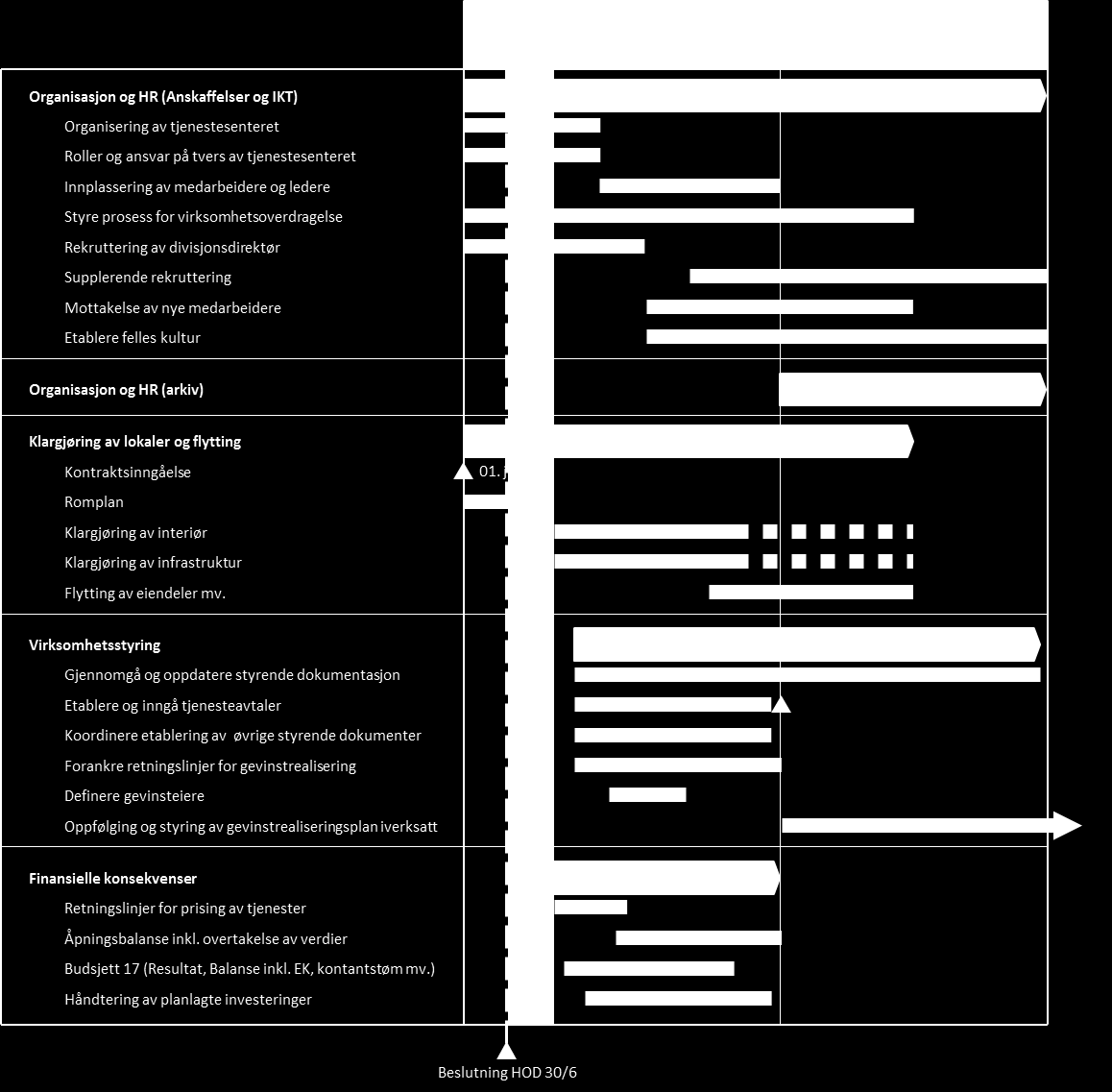 39 7 DETALJERT GJENNOMFØRINGSPLAN 7.1 FREMDRIFTSPLAN Ettersom tjenestesenteret skal være etablert 01.01.17 vurderer vi det hensiktsmessig at videre arbeid fortsetter også etter denne rapporten er levert.