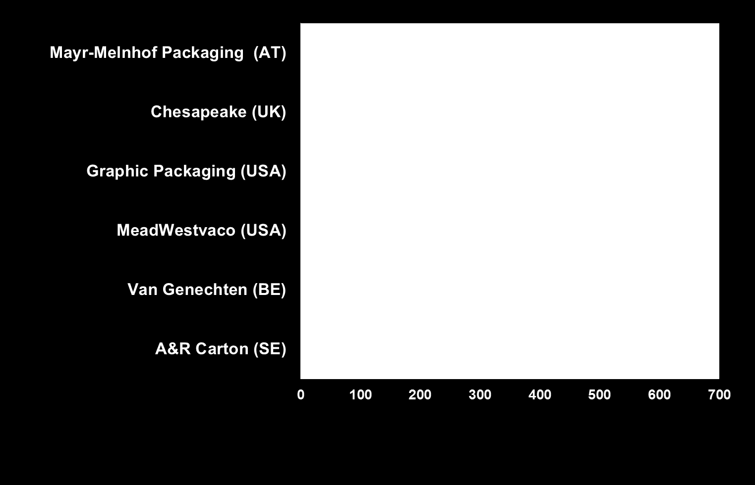 Ranking of European Carton Converters (in 1.000 tons/p.a. Europe incl.
