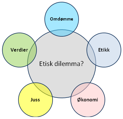 Etisk dilemma ulike verdier eller normer kommer i konflikt med hverandre det som er rett for én, blir feil for en annen ingen av