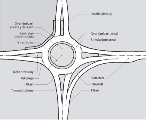 og avvikling Trafikk og byform