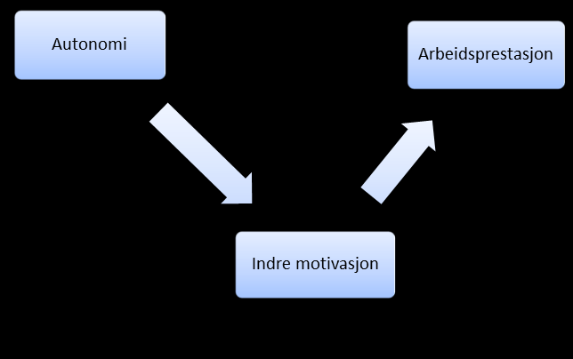 H3 Figur 6: Modererer indre motivasjon
