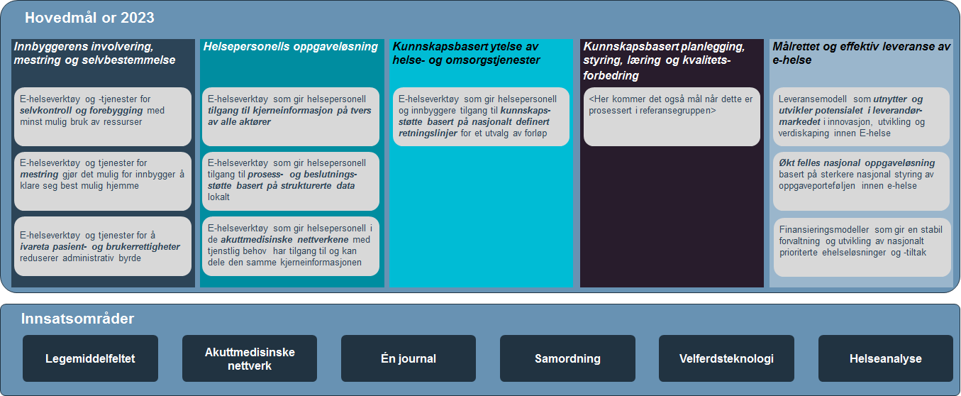 Hovedmål for 2023: Leveransemodell som utnytter og utvikler potensialet i leverandør-markedet i innovasjon, utvikling og verdiskaping innen E-helse Økt felles nasjonal oppgaveløsning basert på