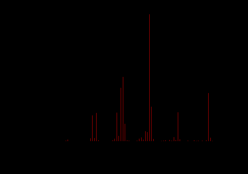 Analyse (V2010q) Heksan-2-ol overføres til en annen forbindelse. Bruk ms-spekteret nedenfor til å finne ut om denne forbindelsen er Kilde: http://webbook.nist.gov/, lastet ned 8.4.2011 A.