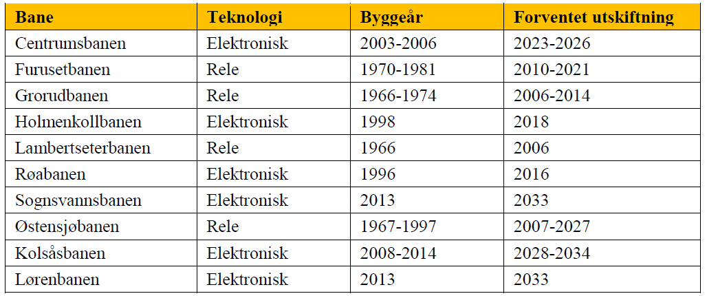 Tabell 3 Teknologi og byggeår per linje 3.2.