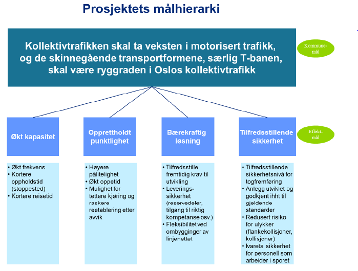 Utreder presenterer følgende målhierarki for prosjektet: Figur 3 - Prosjektets målhierarki Det argumenteres i utredningen med at de fire effektmålene er utledet fra en rekke Spesifikke, Målbare,