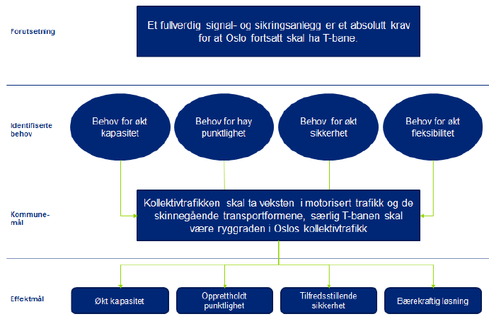 4.5 Konsistens mellom behov og målanalysen I vedlegg V1 Forutsetninger for alternativanalyse, side 37 er følgende sammenhenger for konsistens mellom behov og målanalysen synliggjort Figur 4 -