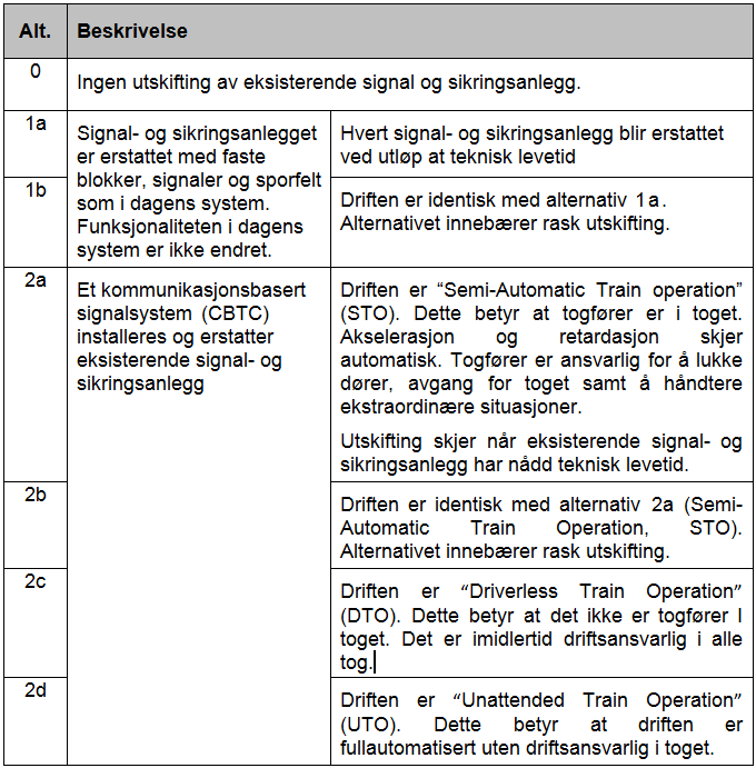 6 Alternativanalyse 6.1 Identifisering av alternative konsepter mulighetsrommet 6.1.1 Oversikt over vurderte alternativer Utredningen drøfter de ulike alternativene som er oppført i følgende tabell: Tabell 3 - Beskrivelse av alternativene.