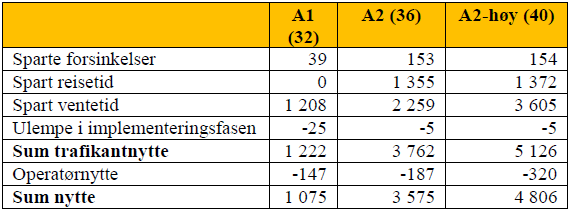 Operatørnytte Nytt signalanlegg vil føre til økte lønns-, energi-, og vedlikeholdskostnader. Forutsetningene er oppsummert i Tabell 4. og videre begrunnet i tabell 22 i vedlegg V1 til KVU.