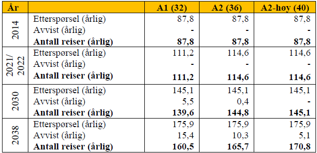 Utrullingsplanen for anleggene i de ulike alternativene følger tabellen nedenfor, på samme måte som i KVU. Figur 6 - Utrullingsplan alternativ 1 fra KVU-en.