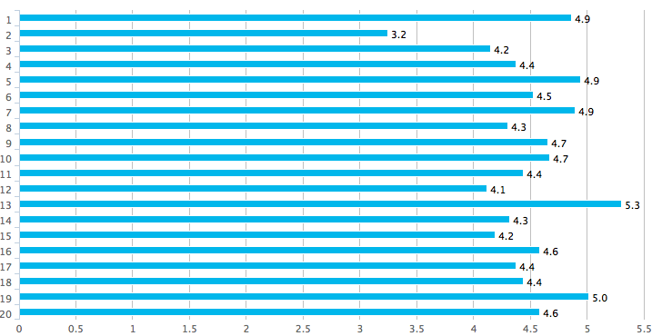 Førstegangsdeltaker vs. deltatt tidligere Førstegangsdeltaker Deltatt tidligere 1. Løypetraseen 2. Løypepreparering/sporkvalitet 3. Løypekulturen 4. Størrelsen på puljene 5.