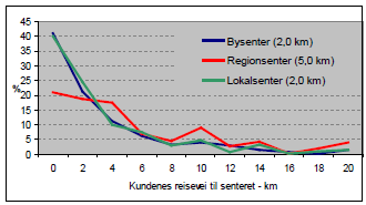 By- og senterstruktur Ulike handelsområder konkurrerer om en gitt omsetning