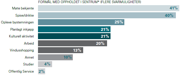 Formål med opphold i Oslo sentrum