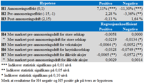 Tabell 30. Oppsummerte resultater Forslag til videre studier Andre utredninger vil kunne bygge videre på vår studie gjennom å undersøke og justere for økende varians i begivenhetsvinduet.