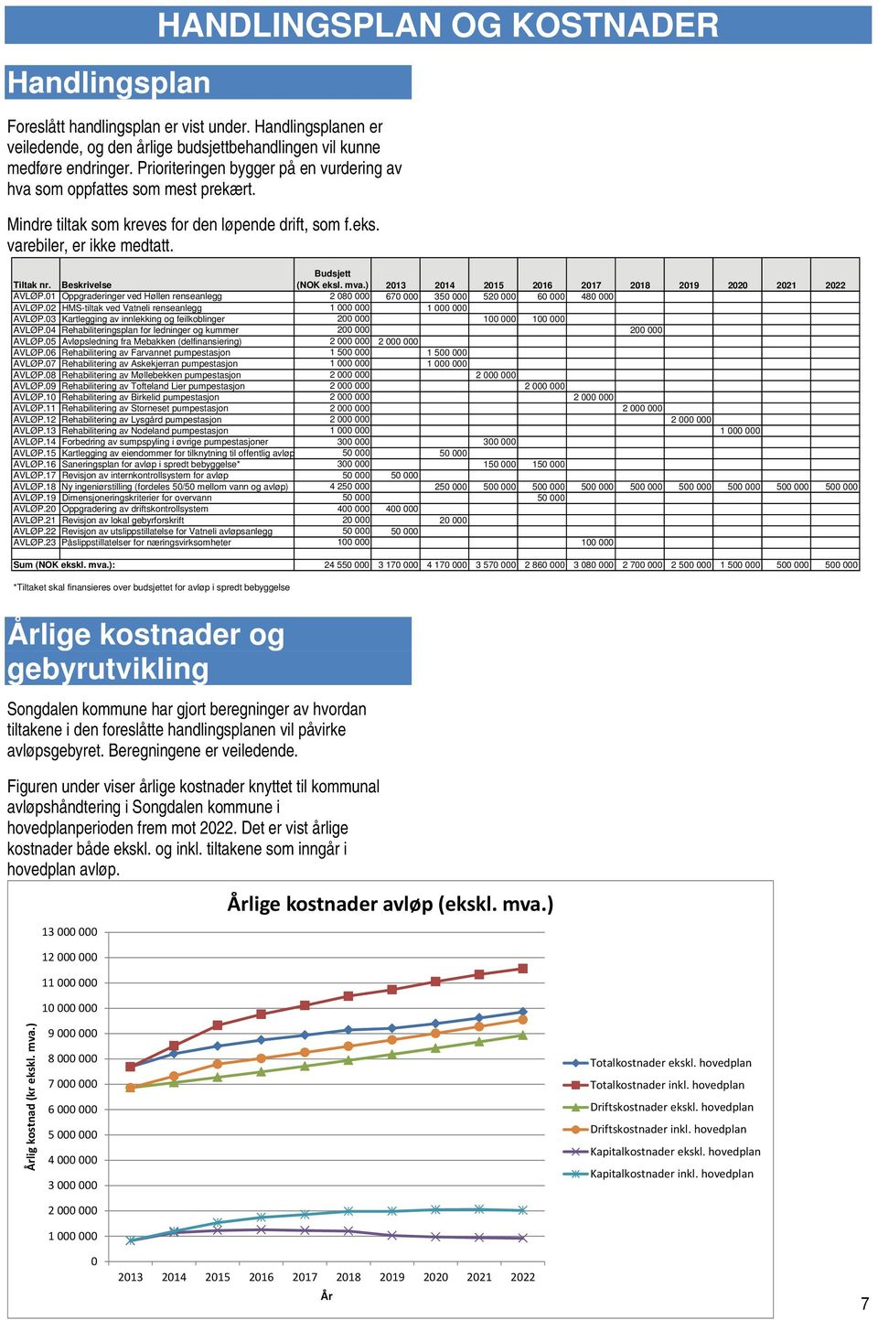 Beskrivelse Budsjett (NOK eksl. mva.) 2013 2014 2015 2016 2017 2018 2019 2020 2021 2022 AVLØP.01 Oppgraderinger ved Høllen renseanlegg 2 080 000 670 000 350 000 520 000 60 000 480 000 AVLØP.