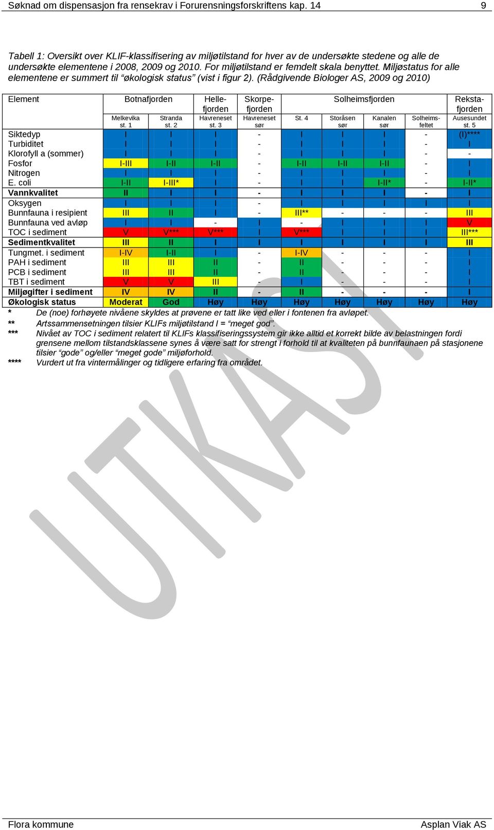 Miljøstatus for alle elementene er summert til økologisk status (vist i figur 2). (Rådgivende Biologer AS, 2009 og 2010) Melkevika st. 1 Stranda st. 2 Havreneset st. 3 Havreneset sør St.