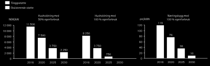 For å akselerere markedsvekst, kan støttenivå økes for å gjøre solkraft relevant for de fleste allerede i 2016 For å nå 10 år tilbakebetalingstid tidligere må støttenivå på økes på kort sikt, men kan