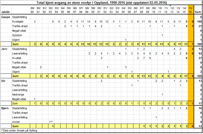 16 Tab 5. Tamrein erstattet som tatt av ulike rovviltarter i Oppland 2003-2014.