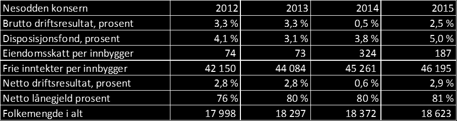 R9417 Nivået på frie inntekter bør sammenlignes etter korreksjon for behov, siden demografi, sosiale forhold og geografi varierer mye mellom kommunene.