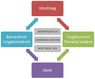 BIK RAPPORT TINGPERIODE 2012-2014 bidra som aktivitetsledere i skolen og SFO for siden å bringe verdifull erfaring og kompetanse tilbake til idretten.