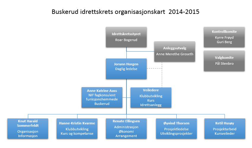 Figur: Organisasjonskart Buskerud idrettskrets Valgte og oppnevnte tillitsvalgte og komiteer IDRETTSKRETSSTYRET Leder: Roar Bogerud, Sylling IF Nestleder: Lise Christoffersen, Strømsgodset IF Medlem: