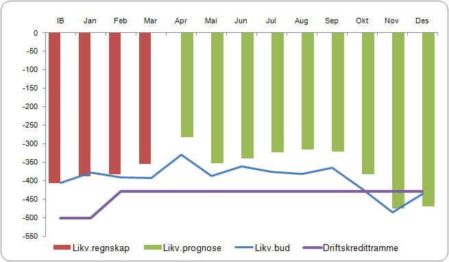 LIKVIDITET Foretaket har hatt en positiv likv.utvikling i mars på 26,7 mill slik at utgående beholdning pr mars er på -355,4 mill. Ift ert UB pr.