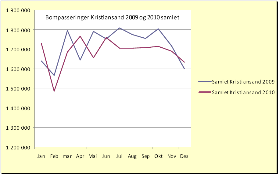 Biltrafikk utvikling 2009-2010 Tallene gjelder