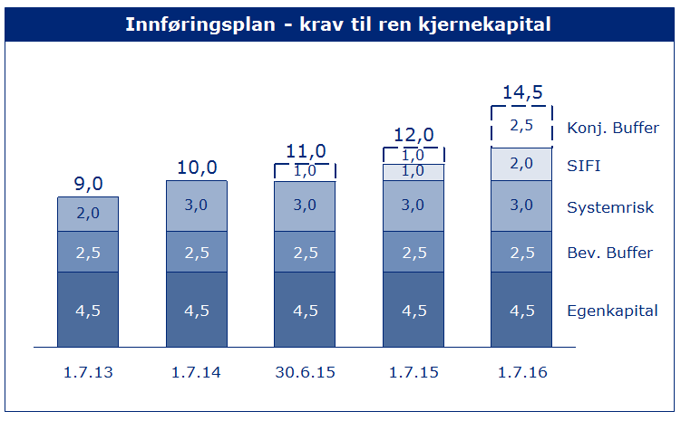 Innføring av kvantitative likviditetskrav Innføring av likviditetskrav (LCR) Finansinstitusjoner møter stadig strengere krav for å ha en tilstrekkelig likviditetsbuffer for å overleve perioder med