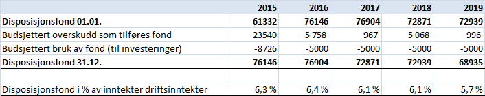 3.7 Avsetning til disposisjonsfond Pr 31.12. utgjorde disposisjonsfondet 61,3 mill. Regnskapet for ble gjort opp med et mindreforbruk på 20,7 mill som ble vedtatt overført til disposisjonsfond.