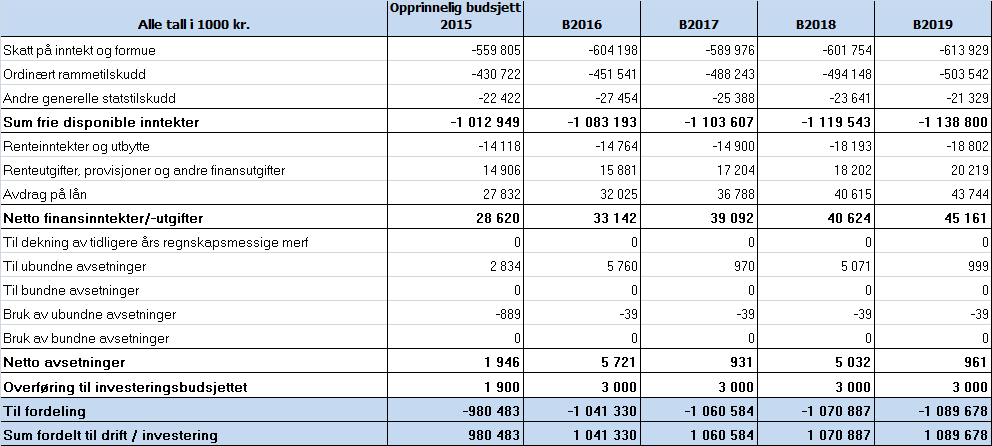 4 Hovedoversikter 4.1 