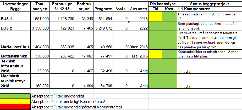 6.4 Investering Per januar månad vart nærare kr 70 mill ført til investeringar i rekneskapen. Dette inkluderer mellom anna trinn 1 og 2 av BUS med 40 mill og 17 mill til Mottaksklinikken.