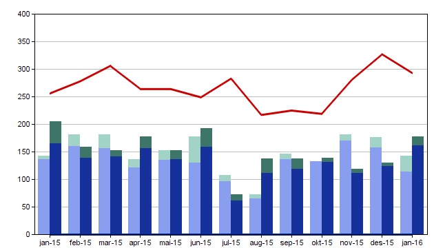 1.1.3 Psykisk helsevern for barn og unge Ved utgangen av januar var gjennomsnitt ventetid for alle som venta på start helsehjelp 31 dagar. Det er 5 dagar kortare enn i fjor i januar.