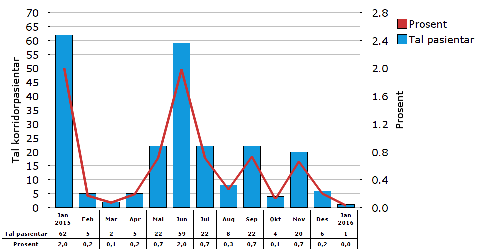 Figur 9. Utvikling i pasientar på korridor, somatisk sektor For psykisk helsevern er talet på korridorpasientar vist i figur 8.