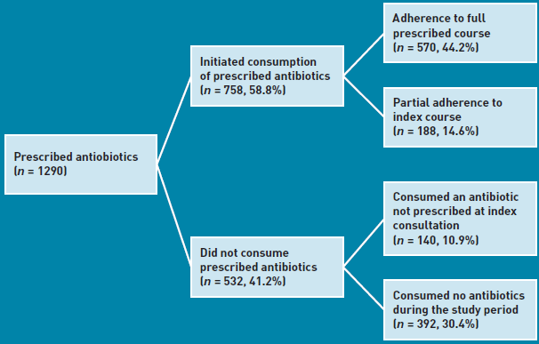 Forskrivning uthenting Antibiotics for acute