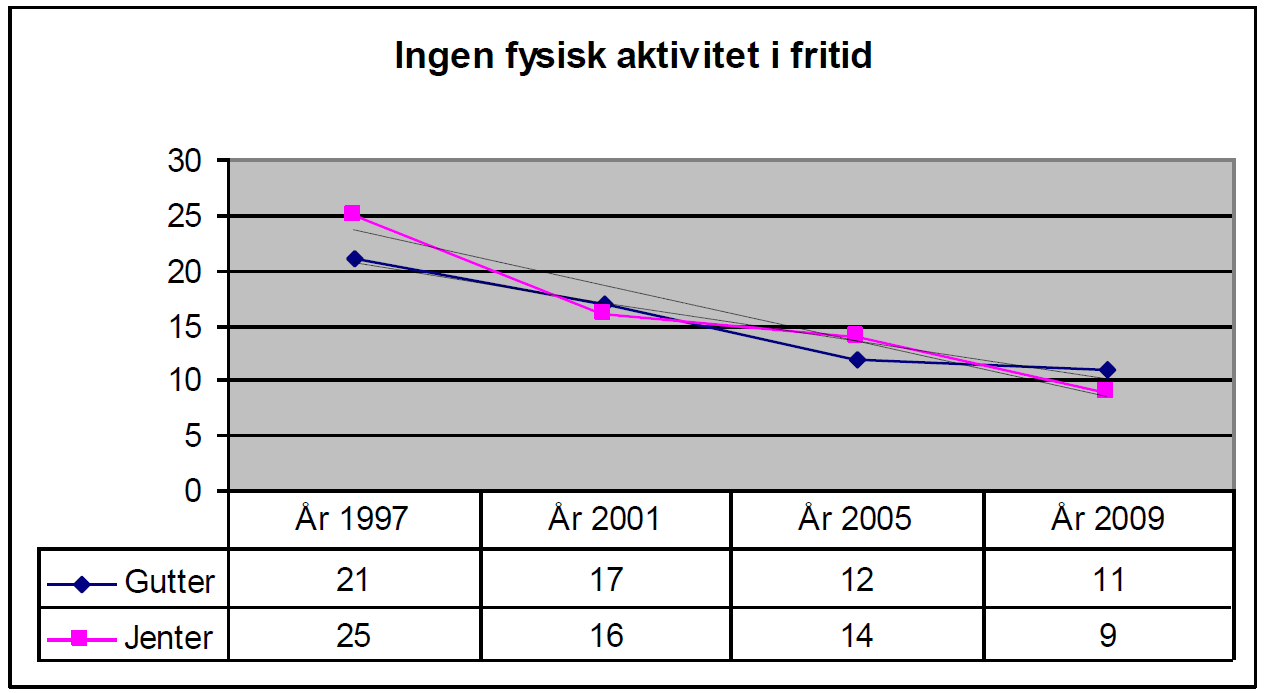 S i d e 10 I Sogn og Fjordane har vi gjort vår eiga undersøking innan helse, miljø, skule og livsstil. Kartlegginga er sett i gang av Sogn og Fjordane Fylkeskommune.