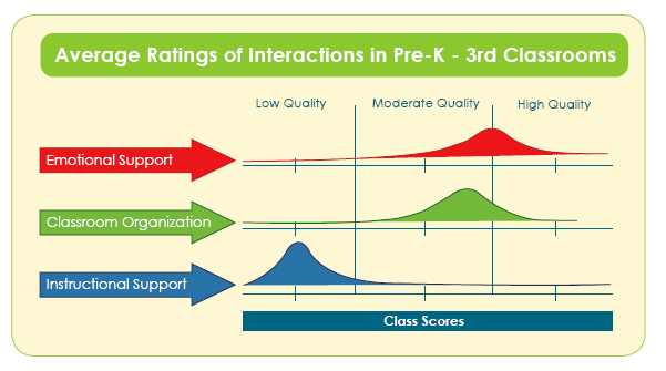 Gjennomsnittsskårer for lærar-elev interaksjonar Lav kvalitet Moderat kvalitet Høg