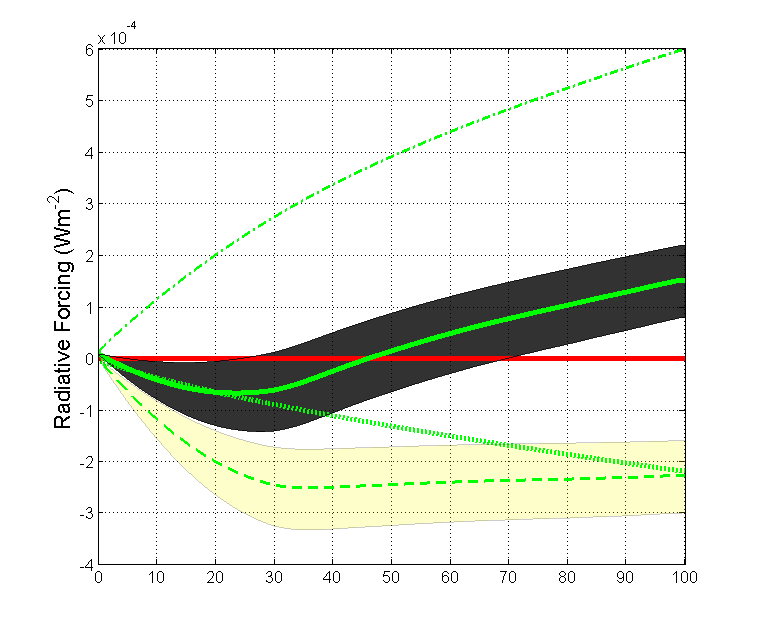 B) Radiative Forcing (RF) - FTD Albedo Increased harvest for FTD that substitutes gasoline results initial cooling then