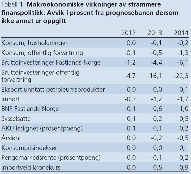 Finans- og pengepolitisk innstramming Relativt kraftig lut må til Lavere offentlig konsum reduserer innenlandsk etterspørsel direkte Gir også lavere