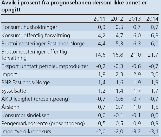 Finanspolitikk som følger 4-prosentbanen Økt offentlig konsum og investeringer fyller handlingsrommet Klart strammere arbeidsmarked