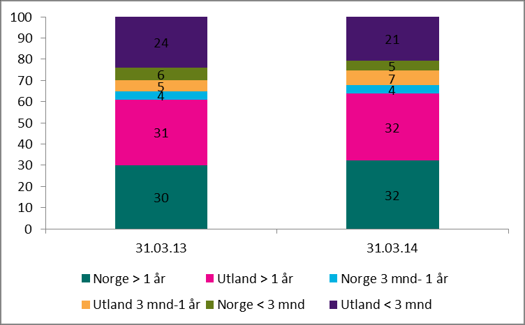 Kredittinstitusjoner fjor. Andelen OMF er også uendret sammenlignet med årsslutt, men økte med 3 prosentpoeng sammenlignet med utgangen av første kvartal i fjor. Figur 4.