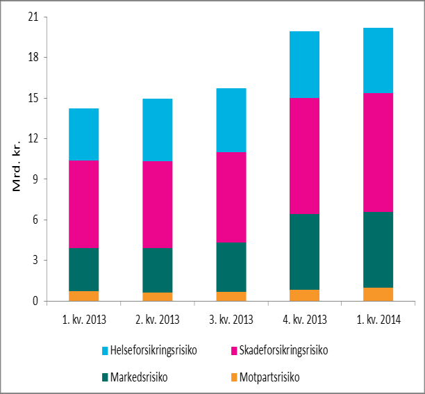 Forsikring Ved utgangen av første kvartal 2014 hadde skadeforsikringsselskapene en samlet bufferkapitalutnyttelse, i stresstest II 4, på 44 prosent, 5 prosentpoeng lavere enn ved utgangen av fjerde