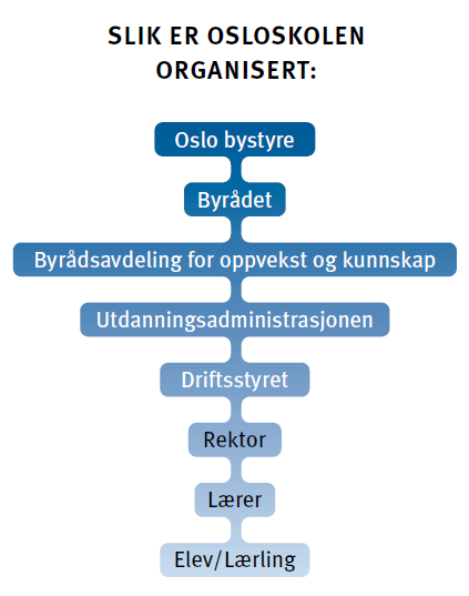 Om Osloskolen 179 skoler (grunnskoler, vgs, voksenopplæring) 88 000 elever og lærlinger 14 600 ansatte 1900 lærebedrifter Satsingsområder: Bedre grunnleggende ferdigheter tidlig innsats