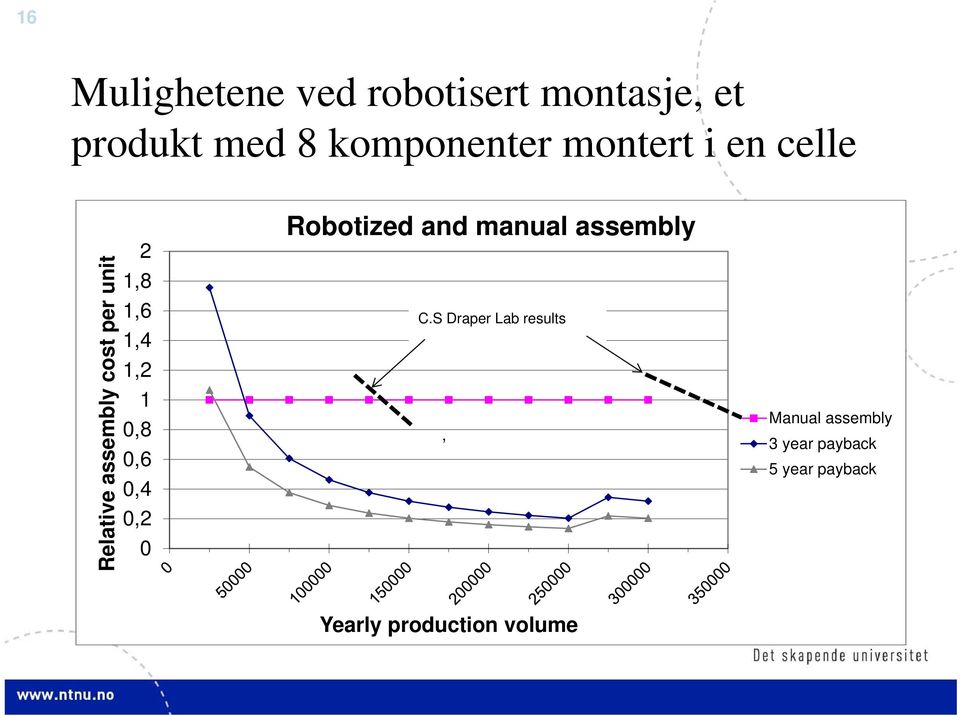 0,8 0,6 0,4 0,2 0 Robotized and manual assembly C.