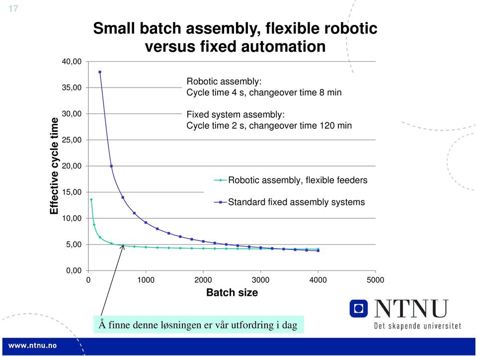 assembly: Cycle time 2 s, changeover time 120 min Robotic assembly, flexible feeders Standard fixed