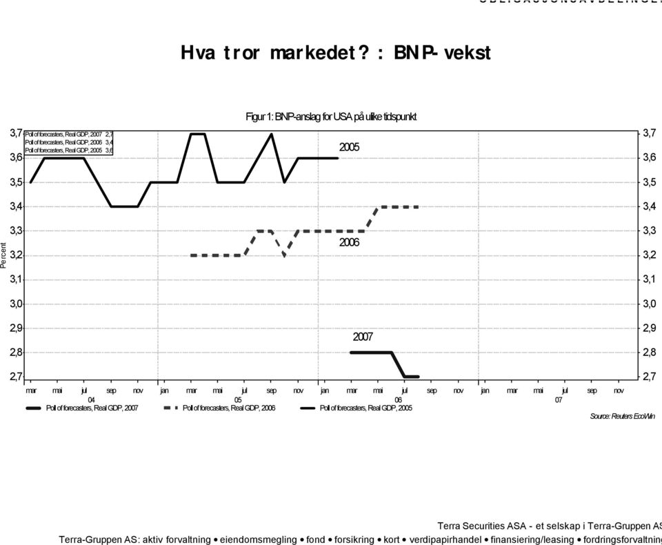 GDP, 2006 3,4 Poll of forecasters, Real GDP, 2005 3,6 2005 3,6 3,5 3,4 3,7 3,6 3,5 3,4 Percent 3,3 3,2 3,1 3,0 2,9 2,8 2006 2007