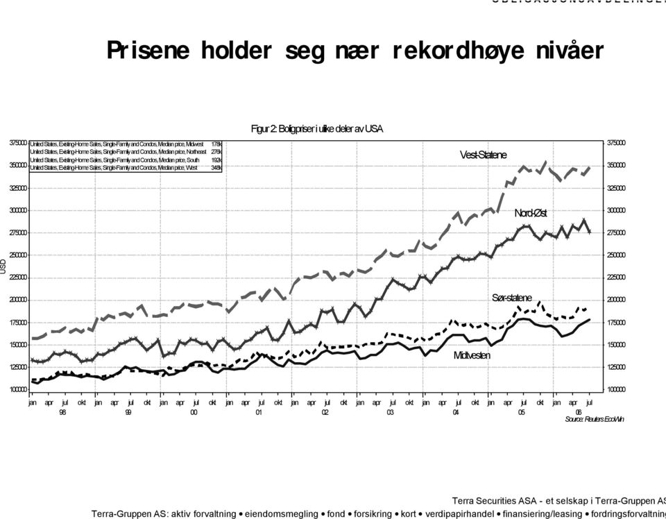 West 348k Figur 2: Boligpriser i ulike deler av USA Vest-Statene 375000 350000 325000 325000 300000 275000 Nord-Øst 300000 275000 USD 250000 225000 200000 Sør-statene 250000 225000 200000 175000