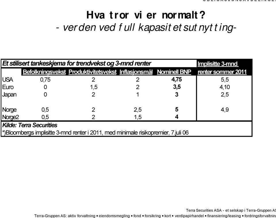 3-mnd Befolkningsvekst Produktivitetsvekst Inflasjonsmål Nominell BNP renter sommer 2011 USA 0,75 2 2 4,75