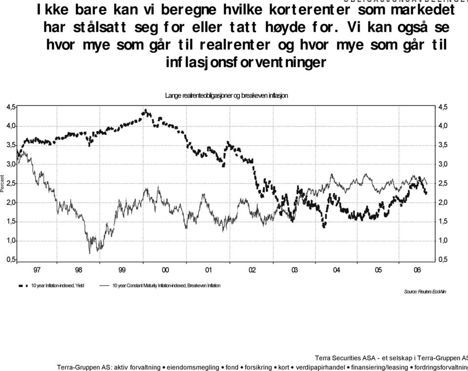 realrenteobligasjoner og breakeven inflasjon 4,5 4,0 Percent 3,5 3,0 2,5 2,0 1,5 1,0 3,5 3,0 2,5 2,0 1,5 1,0 0,5